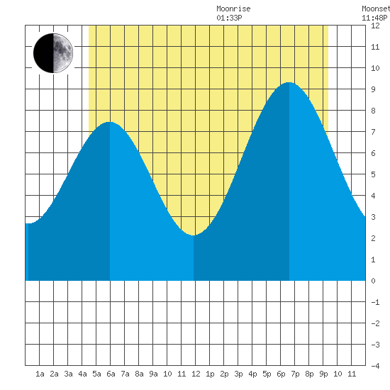 Security Cove tide chart for Saturday, July 13, 2024