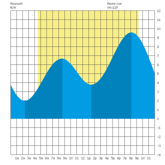 Security Cove tide chart for Monday, July 15, 2024