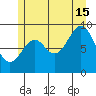 Security Cove tide chart for Monday, July 15, 2024