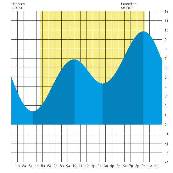 Security Cove tide chart for Tuesday, July 16, 2024