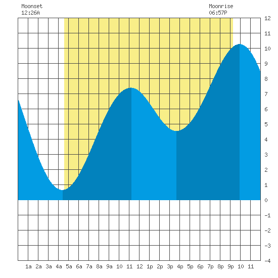 Security Cove tide chart for Wednesday, July 17, 2024