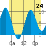 Security Cove tide chart for Wednesday, July 24, 2024