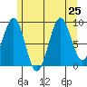 Security Cove tide chart for Thursday, July 25, 2024