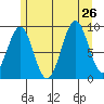 Security Cove tide chart for Friday, July 26, 2024