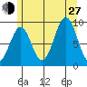Security Cove tide chart for Saturday, July 27, 2024