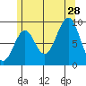 Security Cove tide chart for Sunday, July 28, 2024
