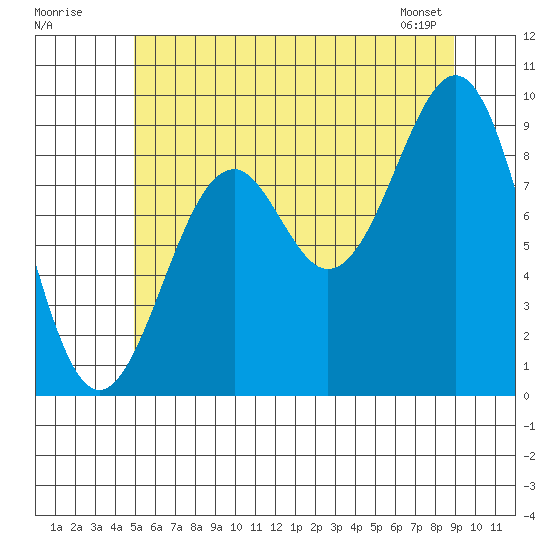 Security Cove tide chart for Tuesday, July 30, 2024