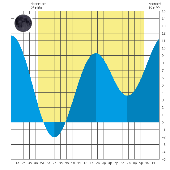 Security Cove tide chart for Friday, July 5, 2024