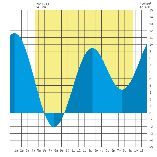 Security Cove tide chart for Saturday, July 6, 2024