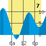Security Cove tide chart for Sunday, July 7, 2024
