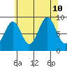 Security Cove tide chart for Saturday, August 10, 2024