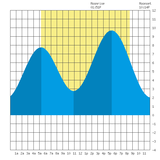 Security Cove tide chart for Sunday, August 11, 2024