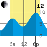 Security Cove tide chart for Monday, August 12, 2024