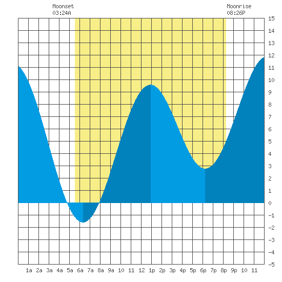 Security Cove tide chart for Sunday, August 18, 2024