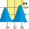 Security Cove tide chart for Saturday, August 24, 2024