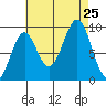 Security Cove tide chart for Sunday, August 25, 2024