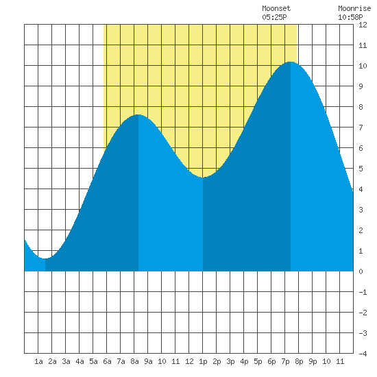 Security Cove tide chart for Tuesday, August 27, 2024
