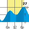 Security Cove tide chart for Tuesday, August 27, 2024