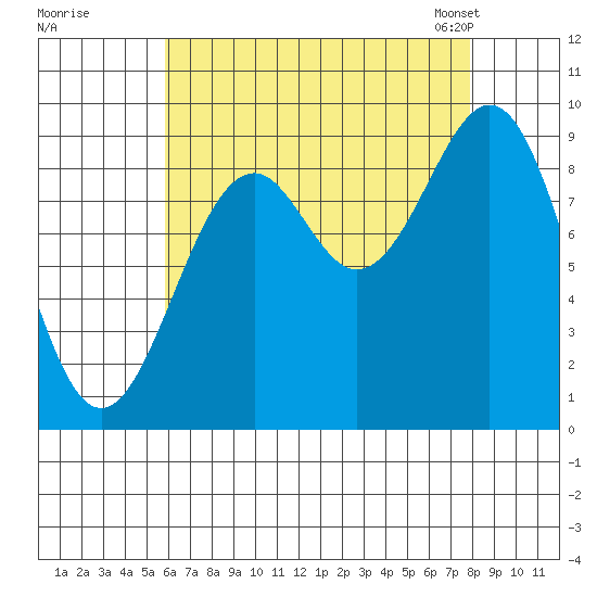 Security Cove tide chart for Wednesday, August 28, 2024