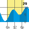 Security Cove tide chart for Thursday, August 29, 2024