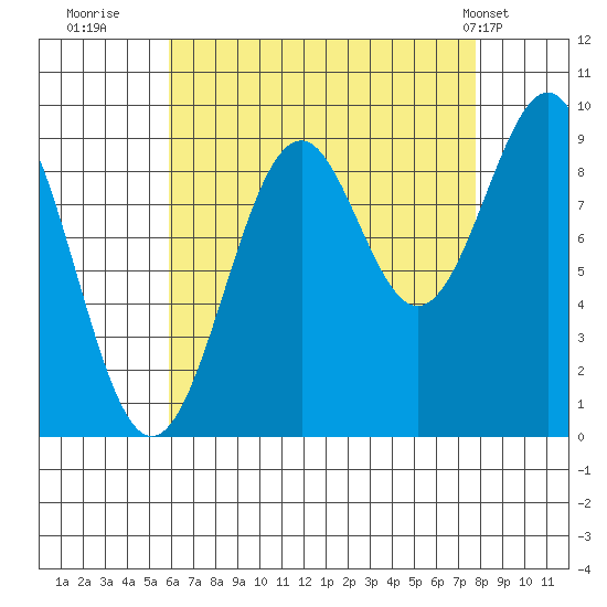 Security Cove tide chart for Friday, August 30, 2024