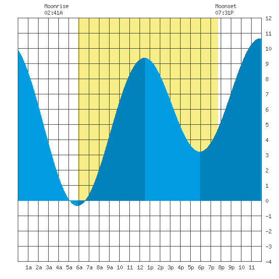 Security Cove tide chart for Saturday, August 31, 2024