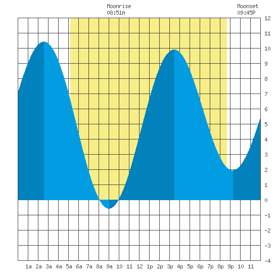 Security Cove tide chart for Wednesday, August 7, 2024