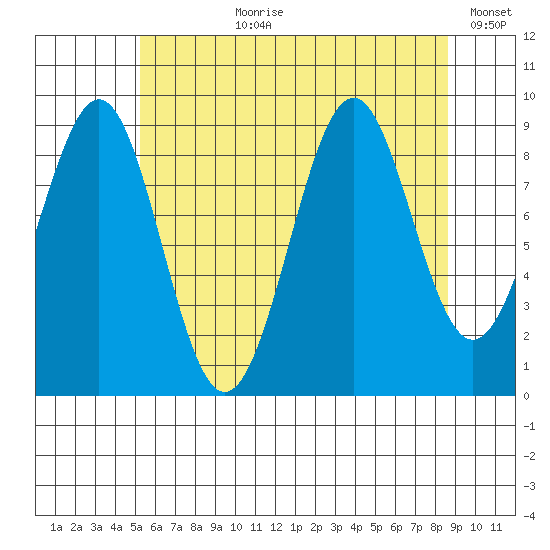 Security Cove tide chart for Thursday, August 8, 2024