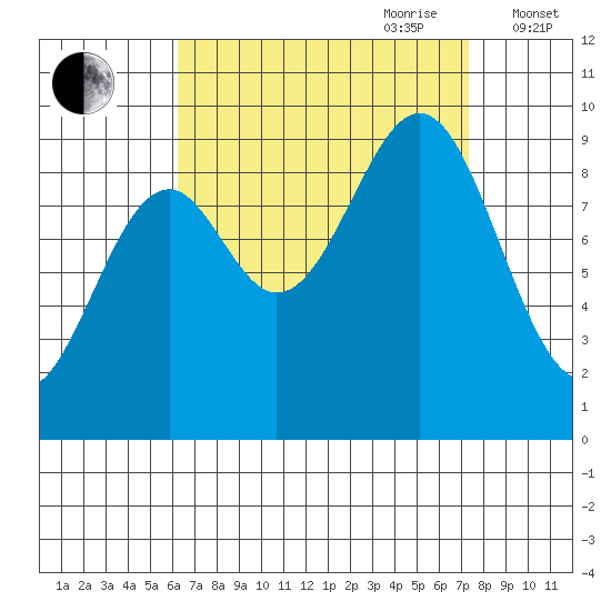 Security Cove tide chart for Tuesday, September 10, 2024