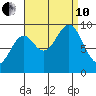 Security Cove tide chart for Tuesday, September 10, 2024