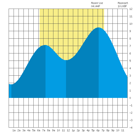 Security Cove tide chart for Wednesday, September 11, 2024