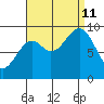 Security Cove tide chart for Wednesday, September 11, 2024
