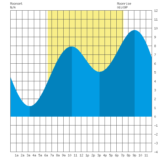 Security Cove tide chart for Friday, September 13, 2024