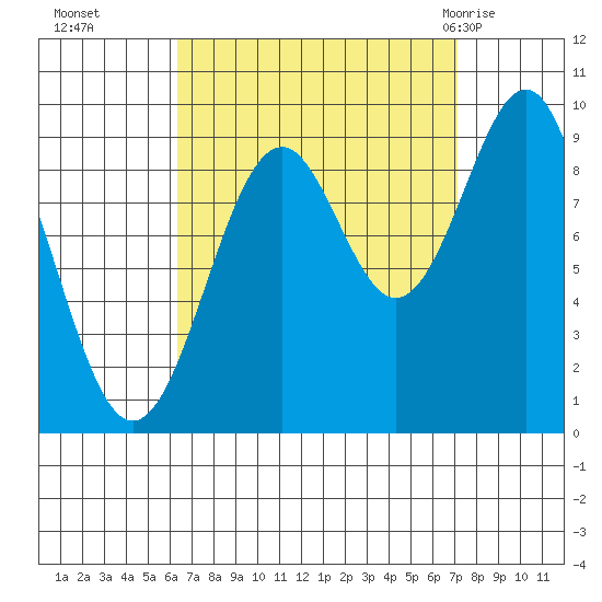 Security Cove tide chart for Saturday, September 14, 2024