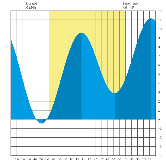 Security Cove tide chart for Sunday, September 15, 2024
