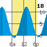 Security Cove tide chart for Wednesday, September 18, 2024