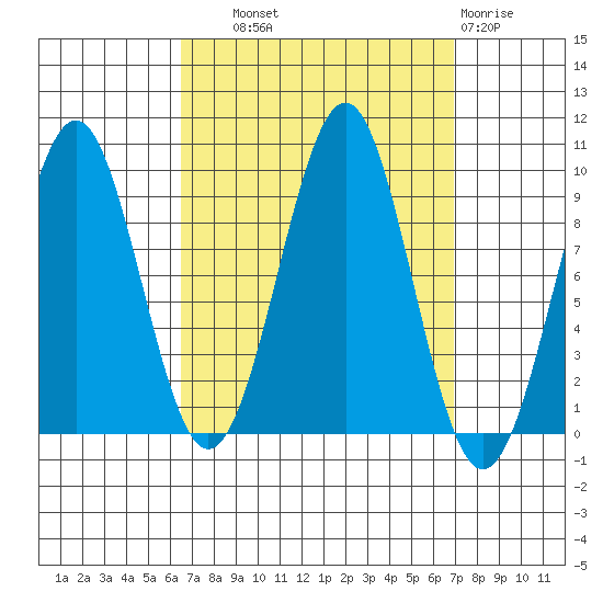 Security Cove tide chart for Thursday, September 19, 2024