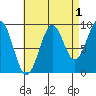 Security Cove tide chart for Sunday, September 1, 2024