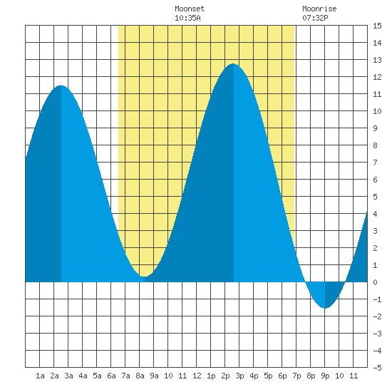 Security Cove tide chart for Friday, September 20, 2024