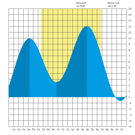 Security Cove tide chart for Sunday, September 22, 2024