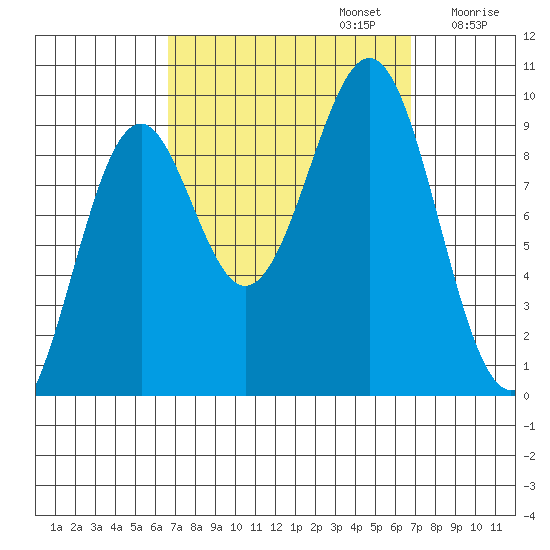 Security Cove tide chart for Monday, September 23, 2024