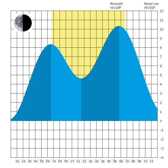 Security Cove tide chart for Tuesday, September 24, 2024
