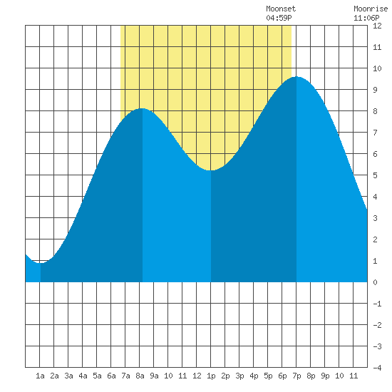 Security Cove tide chart for Wednesday, September 25, 2024