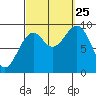 Security Cove tide chart for Wednesday, September 25, 2024