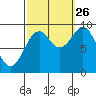 Security Cove tide chart for Thursday, September 26, 2024