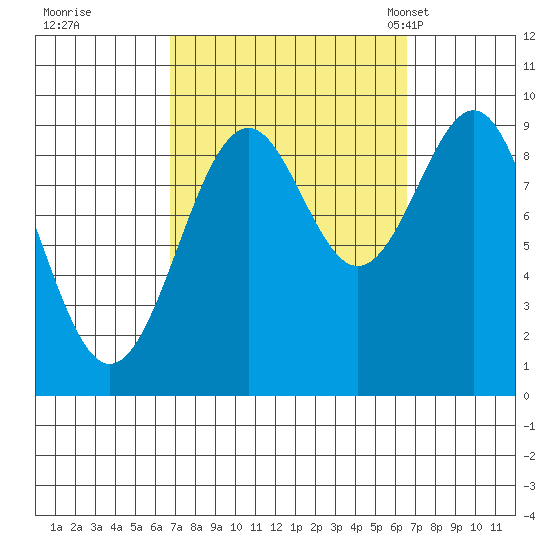 Security Cove tide chart for Friday, September 27, 2024
