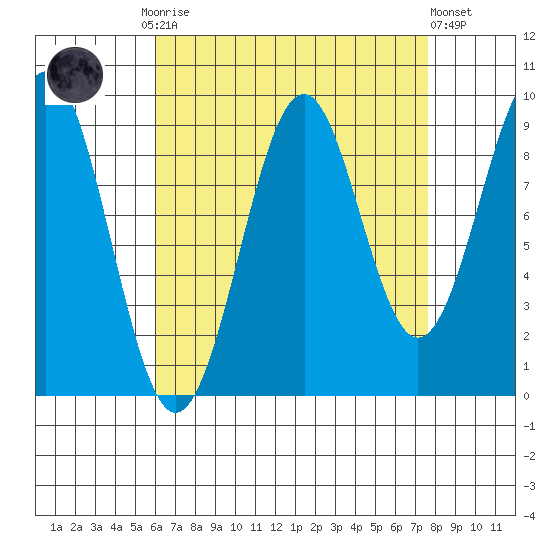 Security Cove tide chart for Monday, September 2, 2024