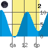 Security Cove tide chart for Monday, September 2, 2024