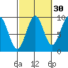 Security Cove tide chart for Monday, September 30, 2024
