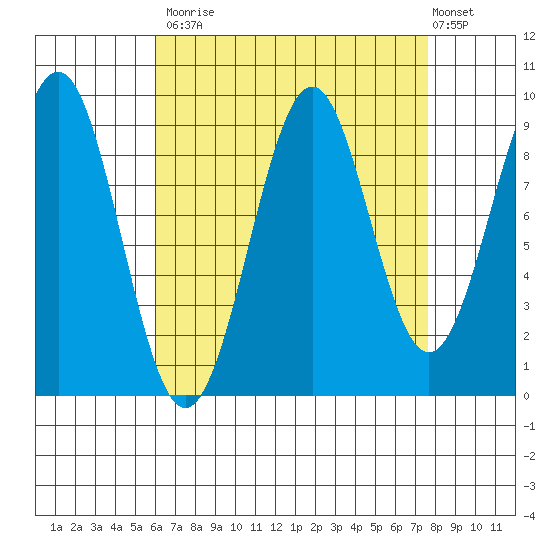Security Cove tide chart for Tuesday, September 3, 2024